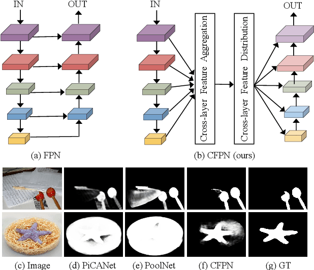 Figure 1 for Cross-layer Feature Pyramid Network for Salient Object Detection