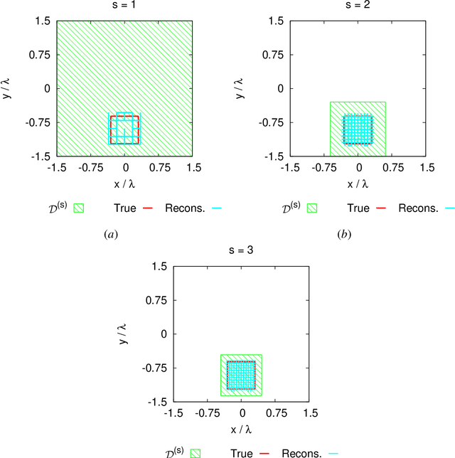Figure 2 for Multi-Resolution Subspace-Based Optimization Method for the Retrieval of 2D Perfect Electric Conductors