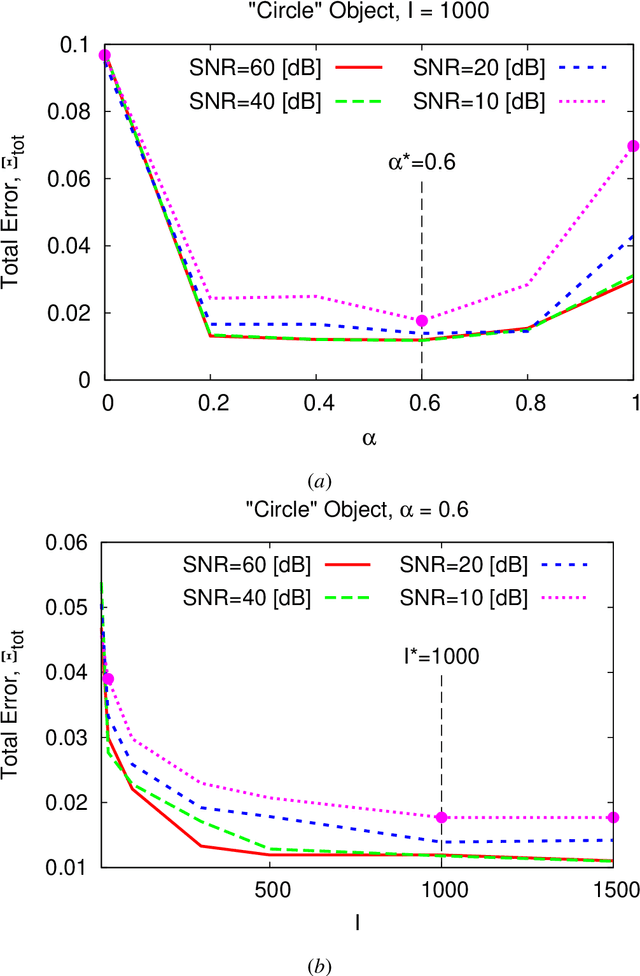 Figure 4 for Multi-Resolution Subspace-Based Optimization Method for the Retrieval of 2D Perfect Electric Conductors