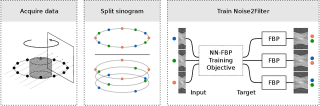 Figure 4 for Noise2Filter: fast, self-supervised learning and real-time reconstruction for 3D Computed Tomography