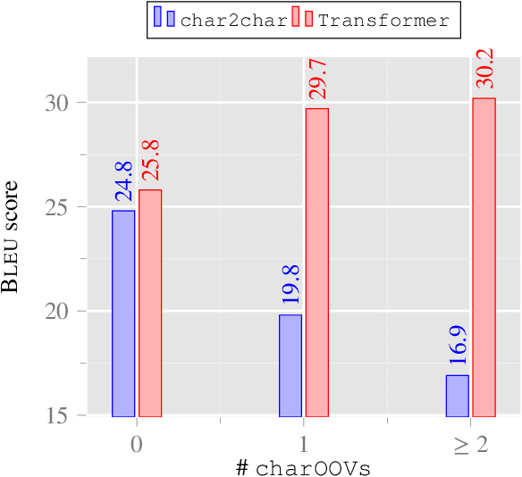Figure 4 for Noisy UGC Translation at the Character Level: Revisiting Open-Vocabulary Capabilities and Robustness of Char-Based Models