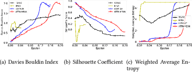 Figure 3 for Discovering Traveling Companions using Autoencoders