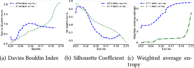 Figure 4 for Discovering Traveling Companions using Autoencoders