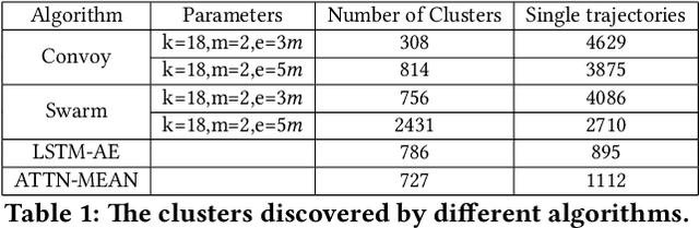 Figure 2 for Discovering Traveling Companions using Autoencoders