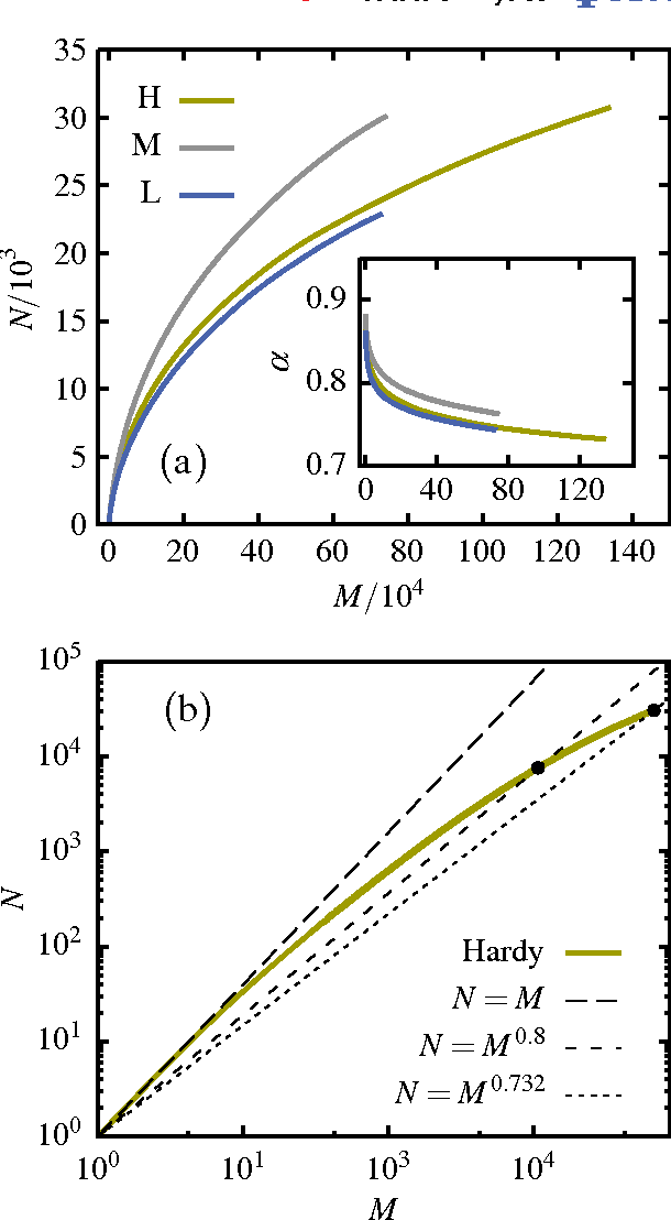 Figure 1 for The meta book and size-dependent properties of written language