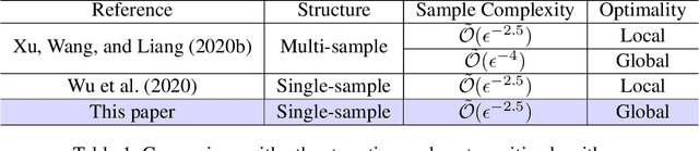 Figure 1 for Global Convergence of Two-timescale Actor-Critic for Solving Linear Quadratic Regulator