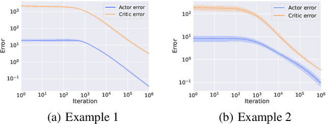 Figure 2 for Global Convergence of Two-timescale Actor-Critic for Solving Linear Quadratic Regulator