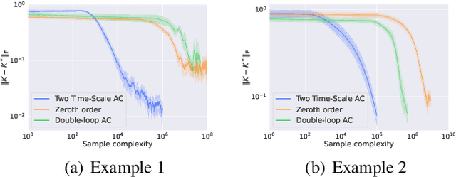 Figure 4 for Global Convergence of Two-timescale Actor-Critic for Solving Linear Quadratic Regulator