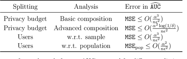 Figure 2 for Private Protocols for U-Statistics in the Local Model and Beyond