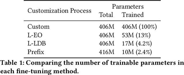 Figure 2 for Exploring and Evaluating Personalized Models for Code Generation