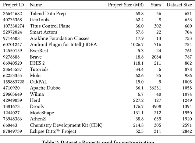 Figure 4 for Exploring and Evaluating Personalized Models for Code Generation