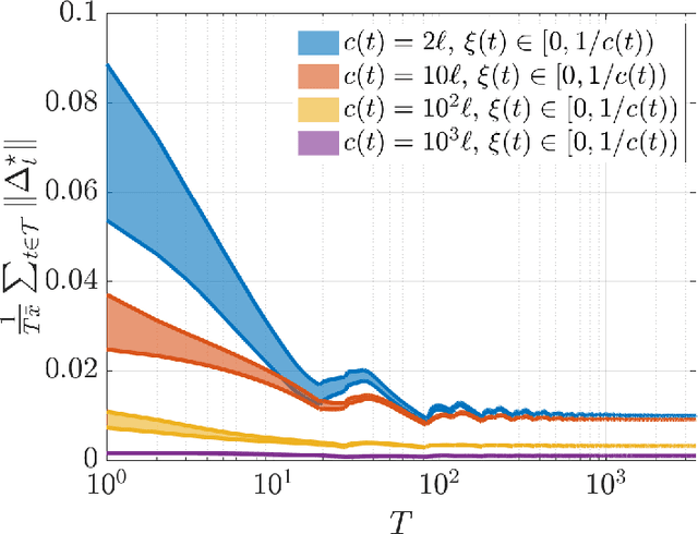 Figure 2 for Personalized incentives as feedback design in generalized Nash equilibrium problems