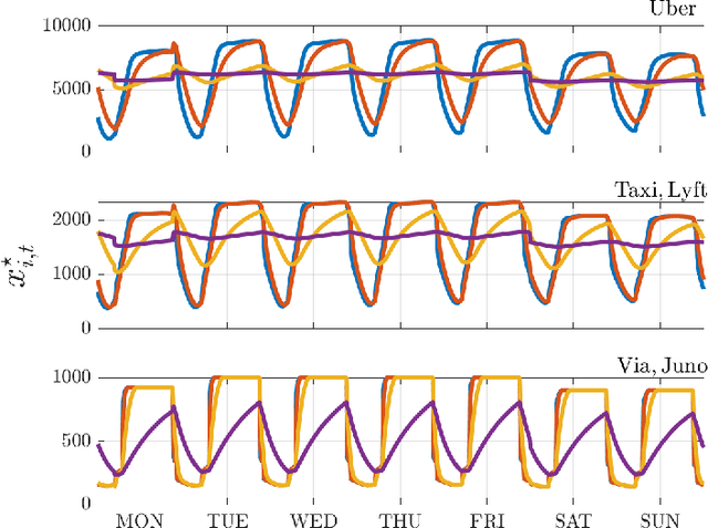 Figure 3 for Personalized incentives as feedback design in generalized Nash equilibrium problems