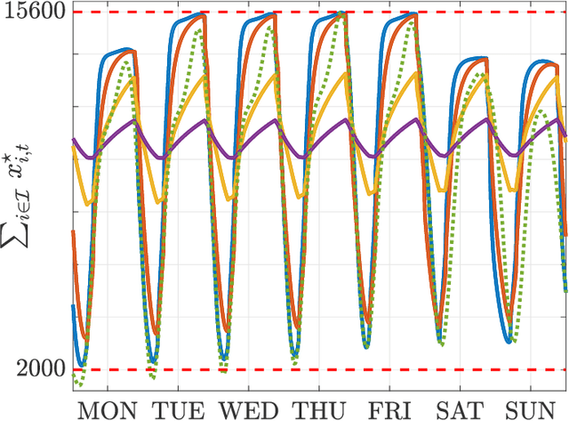 Figure 4 for Personalized incentives as feedback design in generalized Nash equilibrium problems