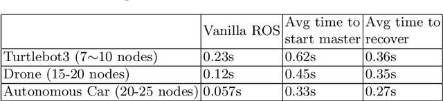 Figure 4 for ROS Rescue : Fault Tolerance System for Robot Operating System