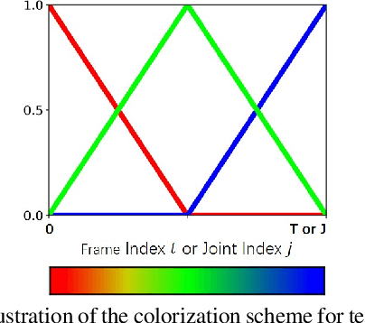 Figure 3 for Skeleton Cloud Colorization for Unsupervised 3D Action Representation Learning