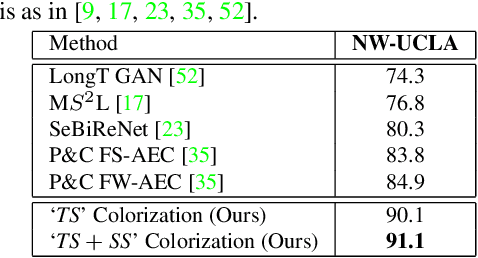 Figure 4 for Skeleton Cloud Colorization for Unsupervised 3D Action Representation Learning