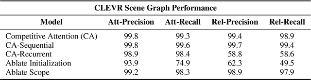Figure 4 for Jointly Learning Truth-Conditional Denotations and Groundings using Parallel Attention