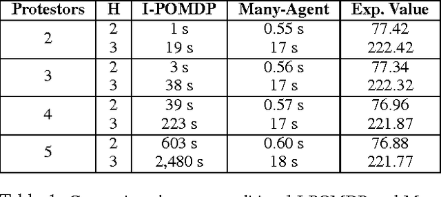 Figure 2 for Individual Planning in Agent Populations: Exploiting Anonymity and Frame-Action Hypergraphs