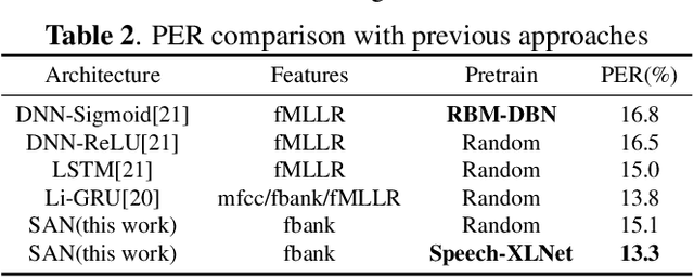 Figure 4 for Speech-XLNet: Unsupervised Acoustic Model Pretraining For Self-Attention Networks