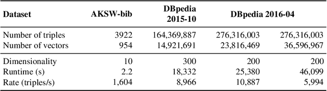 Figure 2 for Expeditious Generation of Knowledge Graph Embeddings