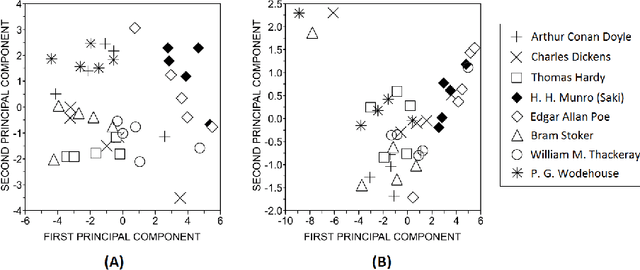Figure 3 for Authorship attribution via network motifs identification