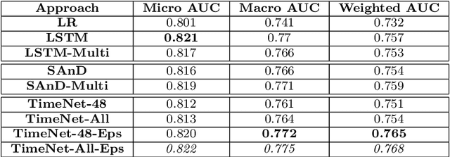 Figure 2 for Transfer Learning for Clinical Time Series Analysis using Deep Neural Networks