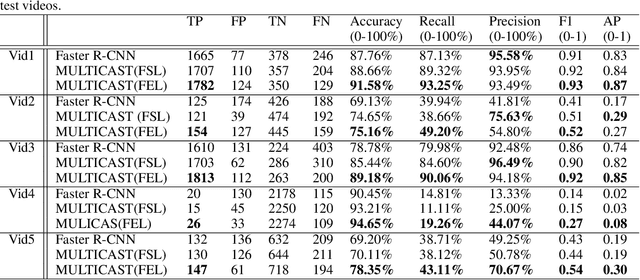 Figure 4 for MULTICAST: MULTI Confirmation-level Alarm SysTem based on CNN and LSTM to mitigate false alarms for handgun detection in video-surveillance