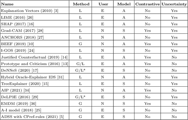 Figure 2 for On the Importance of Domain-specific Explanations in AI-based Cybersecurity Systems (Technical Report)