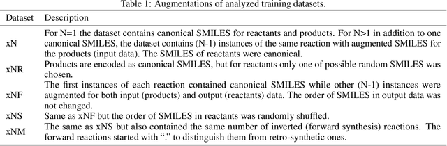 Figure 1 for Augmented Transformer Achieves 97% and 85% for Top5 Prediction of Direct and Classical Retro-Synthesis