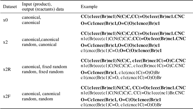 Figure 3 for Augmented Transformer Achieves 97% and 85% for Top5 Prediction of Direct and Classical Retro-Synthesis