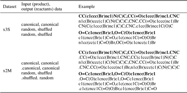 Figure 4 for Augmented Transformer Achieves 97% and 85% for Top5 Prediction of Direct and Classical Retro-Synthesis