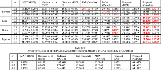 Figure 3 for Recovery of Missing Samples Using Sparse Approximation via a Convex Similarity Measure