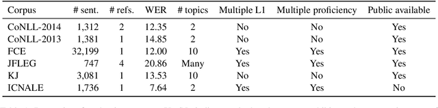 Figure 1 for Cross-Corpora Evaluation and Analysis of Grammatical Error Correction Models --- Is Single-Corpus Evaluation Enough?