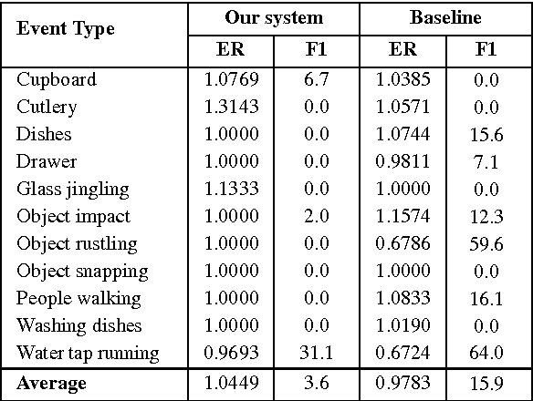 Figure 4 for CaR-FOREST: Joint Classification-Regression Decision Forests for Overlapping Audio Event Detection