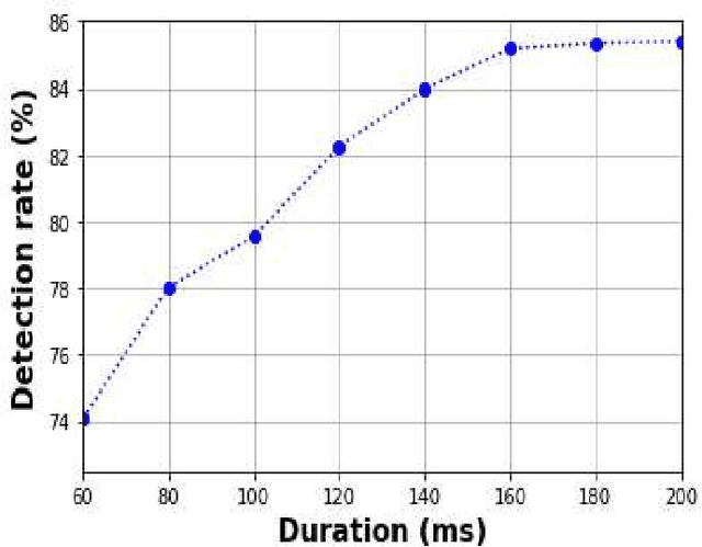 Figure 3 for Consonant-Vowel Transition Models Based on Deep Learning for Objective Evaluation of Articulation