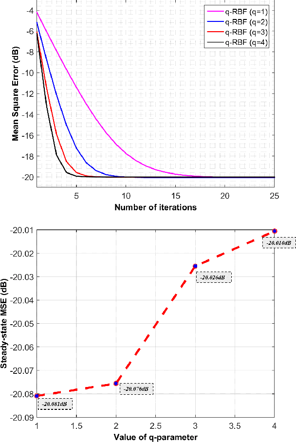 Figure 2 for q-RBFNN:A Quantum Calculus-based RBF Neural Network