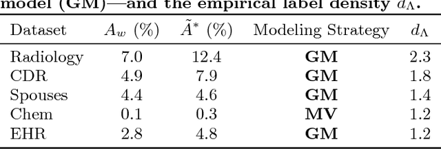 Figure 2 for Snorkel: Rapid Training Data Creation with Weak Supervision