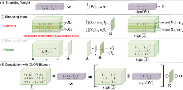 Figure 3 for XNOR-Net: ImageNet Classification Using Binary Convolutional Neural Networks
