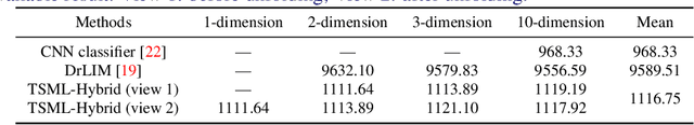 Figure 2 for End-to-End Data Visualization by Metric Learning and Coordinate Transformation