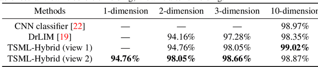 Figure 4 for End-to-End Data Visualization by Metric Learning and Coordinate Transformation
