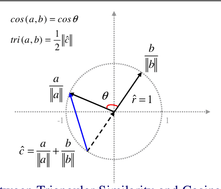 Figure 1 for End-to-End Data Visualization by Metric Learning and Coordinate Transformation