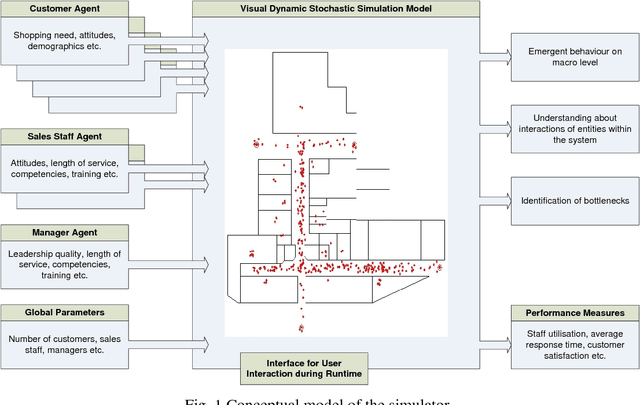 Figure 1 for Understanding Retail Productivity by Simulating Management Practise