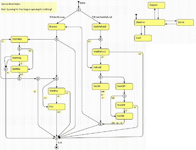 Figure 3 for Understanding Retail Productivity by Simulating Management Practise