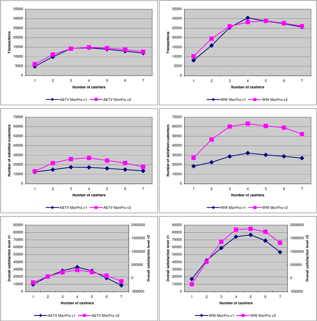 Figure 4 for Understanding Retail Productivity by Simulating Management Practise