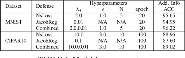 Figure 4 for Adversarial robustness via stochastic regularization of neural activation sensitivity