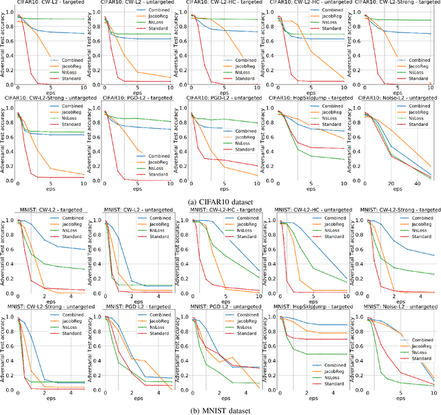 Figure 2 for Adversarial robustness via stochastic regularization of neural activation sensitivity