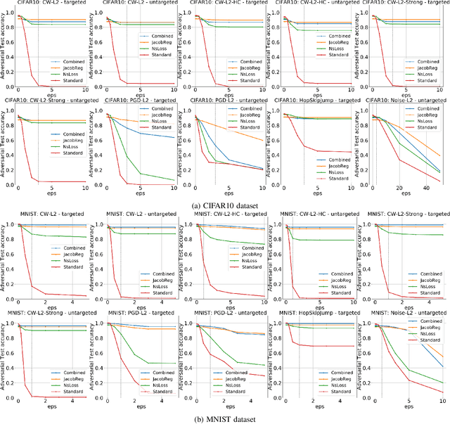 Figure 3 for Adversarial robustness via stochastic regularization of neural activation sensitivity