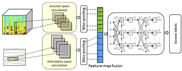 Figure 1 for Articulatory Features for ASR of Pathological Speech