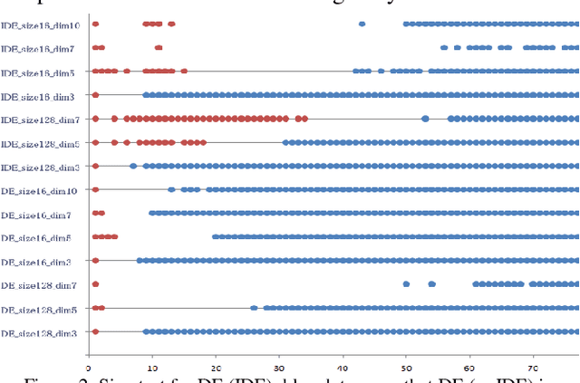 Figure 2 for Paired Comparisons-based Interactive Differential Evolution
